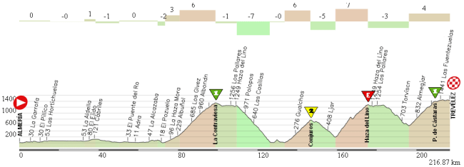 17 Almería - Trevélez