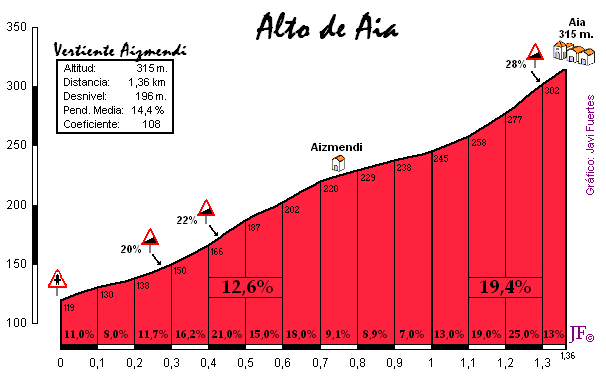 Aia por Arizmendi El perfil detallado del terrible muro de Aia por Arizmendi, con un km entero al 15% y rampas máximas del 28%. *Falta el tramo final, ya más suave.