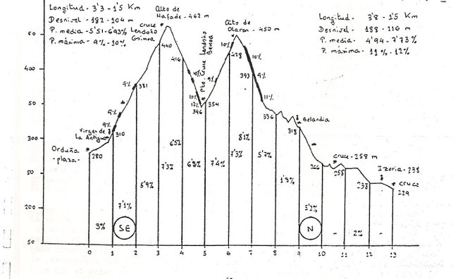 Alto de Mendeika_perfil de Alaznavi