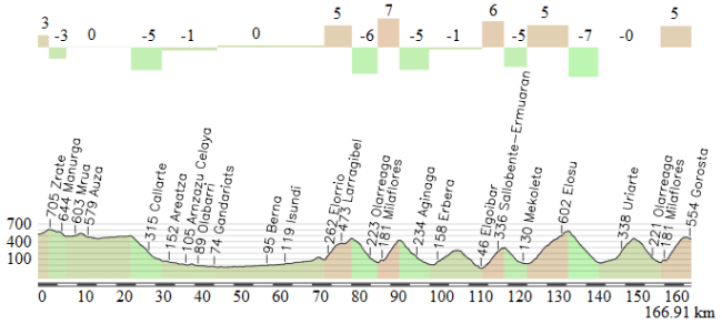 Etapa alternativa Arrate