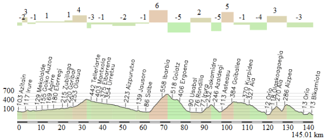 Etapa alternativa Orio