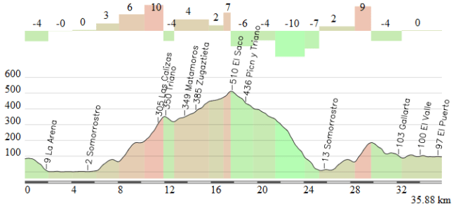Final alternativo etapa de Zierbena Final alternativo después del 2º paso por Zierbena, con Peñas Negras por Balastera y Las Calizas + Balastera