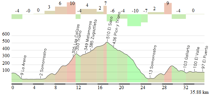 Final alternativo después del 2º paso por Zierbena, con Peñas Negras por Balastera y Las Calizas + Balastera