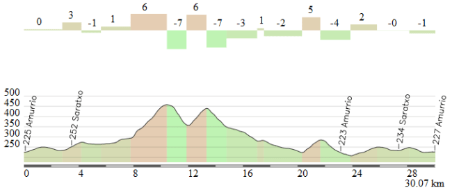 Final etapa de Amurrio