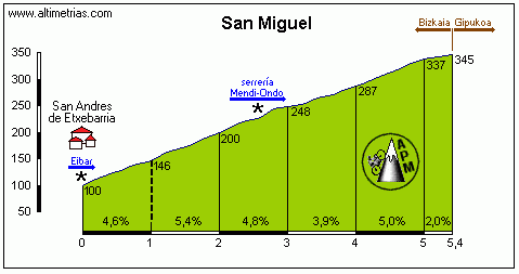 San_Miguel_x_Etxebarria San Miguel, el penúltimo puerto de la jornada.