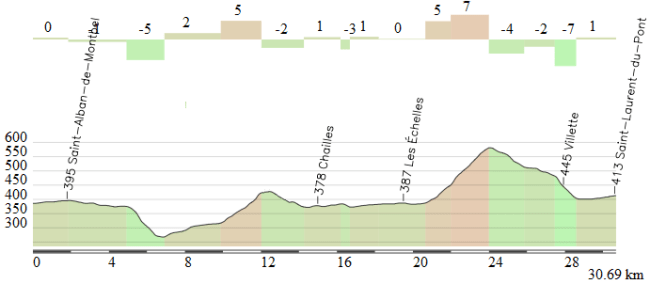 30 km finales etapa S.Laurent du Pont