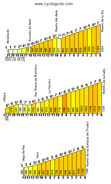 Cyclingcols tres puertos
