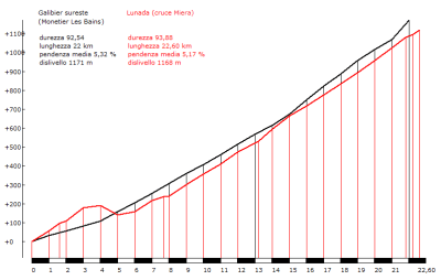 Lunada vs Galibier