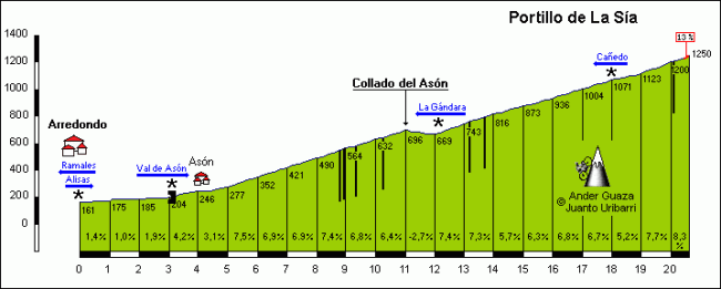 Portillo de La Sía por Arredondo