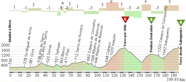 Idanha - Torre alternativa