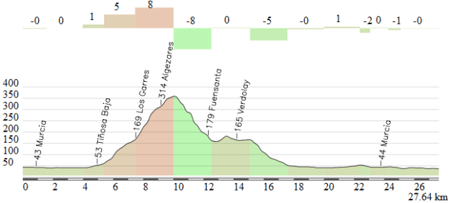 Parte final etapa Murcia