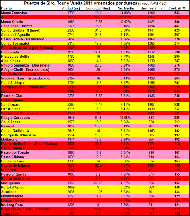 Todos los puertos 2011