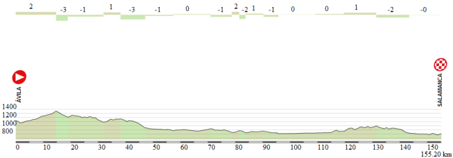 10 Ávila - Salamanca