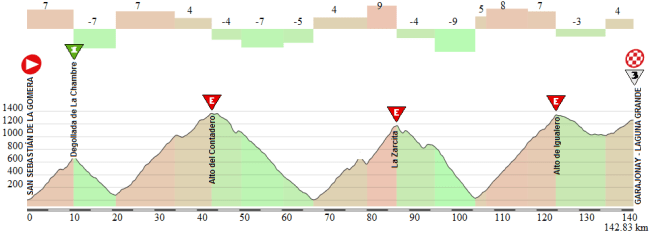19 S Sebastian de la Gomera - Garajonay