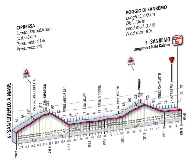 Perfil 28 km finales