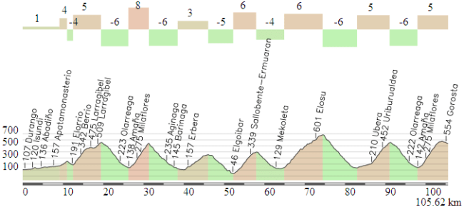 Alternativa etapa Arrate