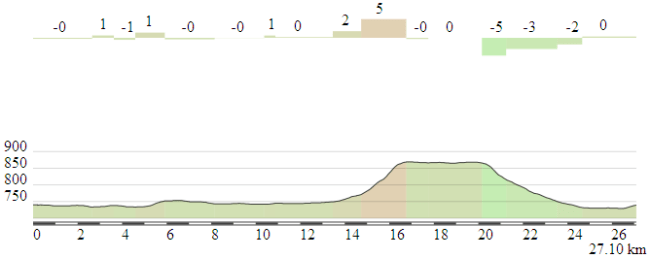 Circuito de Palencia