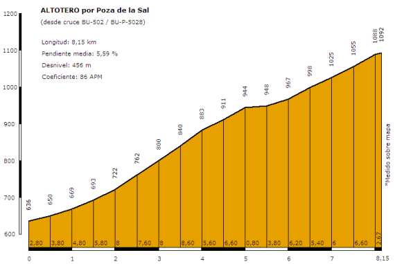 Altotero por Poza de la Sal