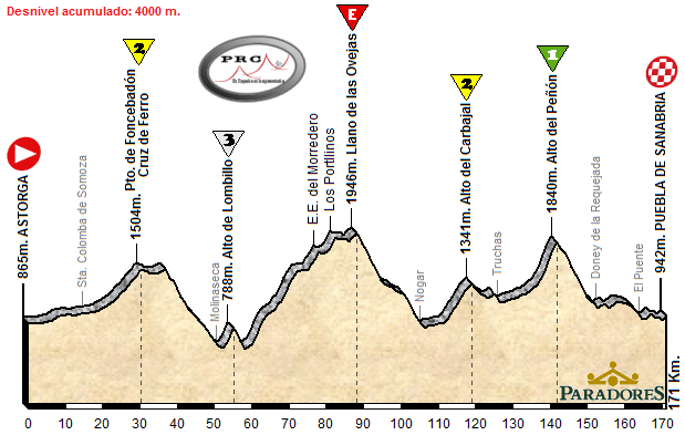 Astorga - Puebla de Sanabria