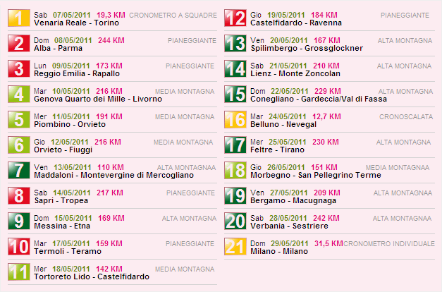 listado de etapas_2011