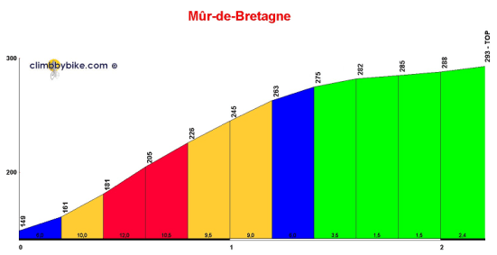 Mûr-de-Bretagne