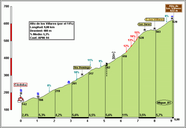 villares por vertiente catorce por ciento