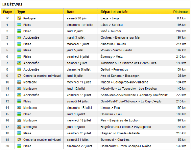 Listado de etapas 2012