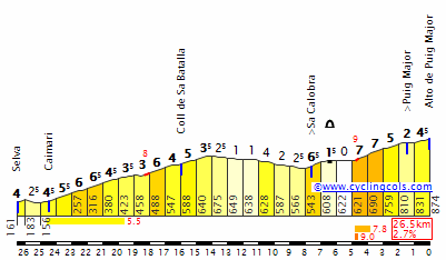Perfil del encadenado Sa Batalla + Puig Major E
