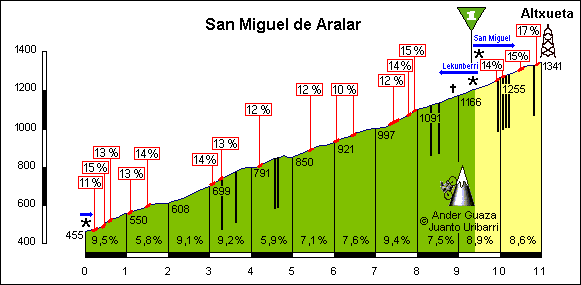 Aralar altimetrias