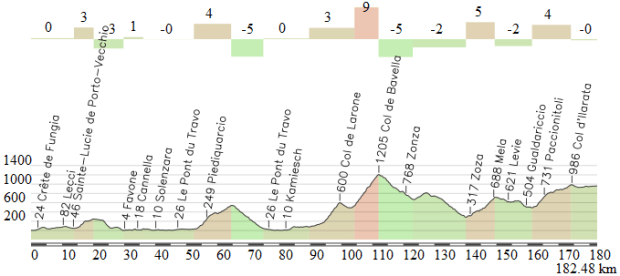 Porto Vecchio - L´Ospedale(alternativa norte)