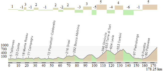 Porto Vecchio - L´Ospedale (alternativa)