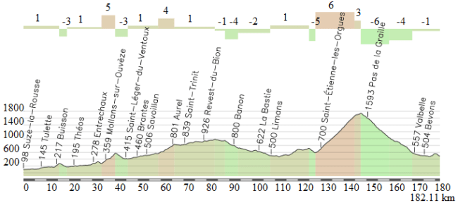 Suze la Rousse - Sisteron (alternativa)