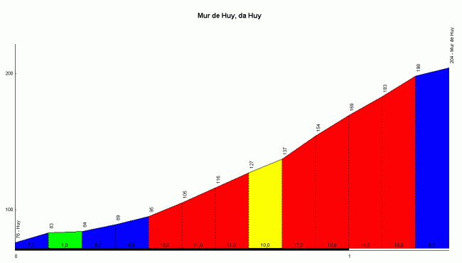 Mur de Huy_perfil Salite