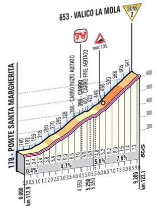 Valico la Mola_Gazzetta