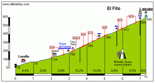 La exigente subida al Fito norte, con 4,3 km finales al 9,5 %. Click para ver una descripción detallada.