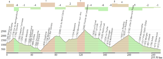 El perfil de la etapa Briancon-Aosta del Tour 1949.