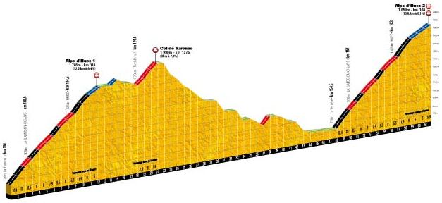 El perfil oficial del encadenado Sarenne por Alpe d´Huez + 2º paso por Alpe d´Huez