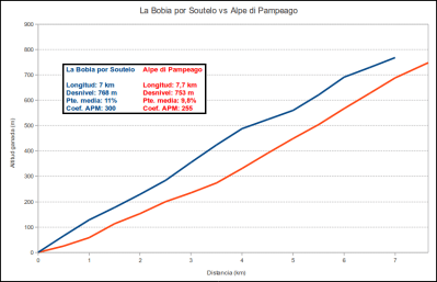 La Bobia por Soutelo vs. Alpe di Pampeago
