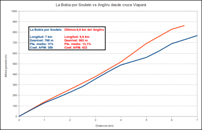 La Bobia por Soutelo vs. 6,6 km finales del Angliru