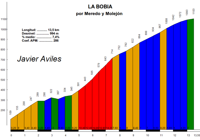 Perfil de La Bobia por Meredo, de Javier Avilés. Click para ampliar.