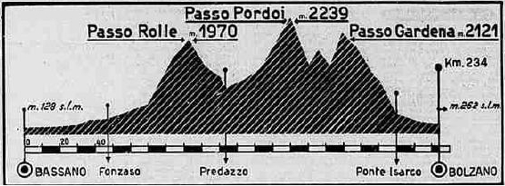 El primer "tappone" del Giro 1949, con Rolle, Pordoi, Campolongo y Gardena antes de la llegada en Bolzano.