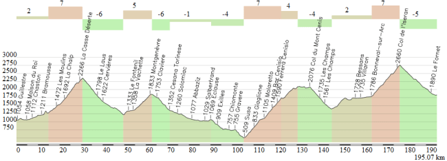 Posible etapa con el Iseran como último puerto.