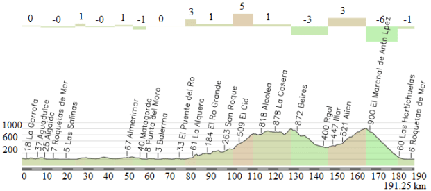 Almeria - Roquetas de Mar (alternativa)