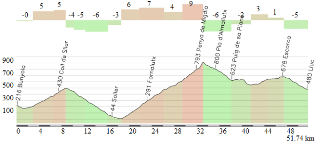 Perfil aproximado de los luitmos 50 km de la etapa (el pico