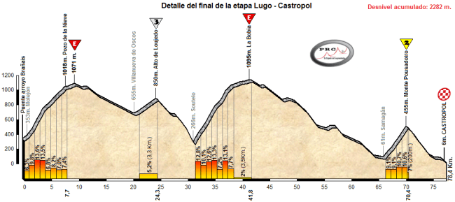 Perfil detallado del final de la etapa.