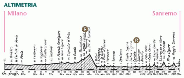 sanremo2007_altimetria_gazzetta