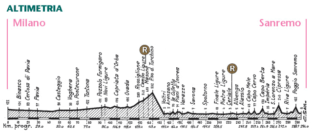 sanremo2007_altimetria_gazzetta