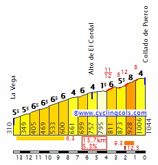 El Cuchu Puercu desde Riosa. Perfil de cyclingcols
