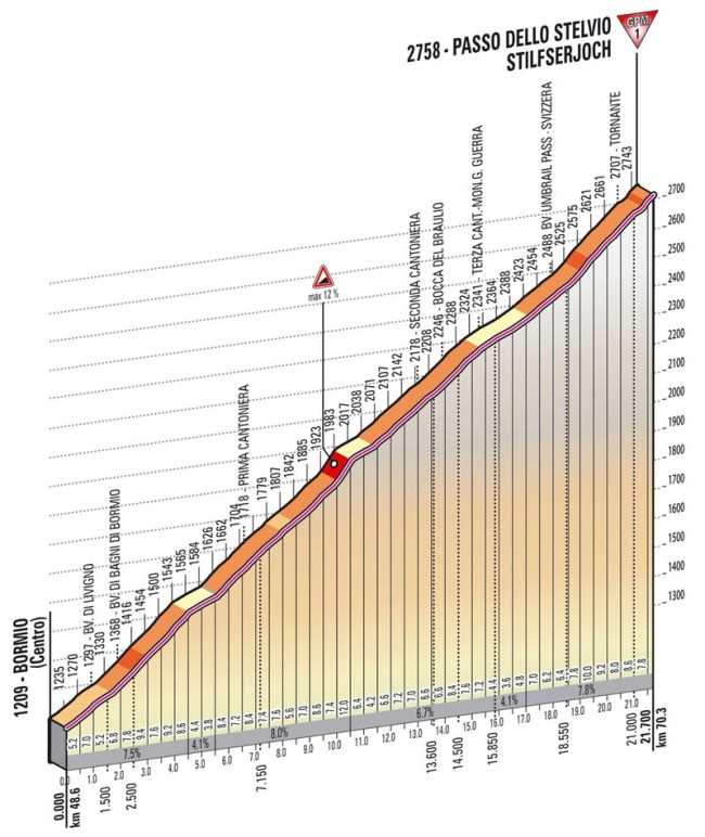 La vertiente oeste del Stelvio, con más de 1500 m de desnivel en casi 22 km