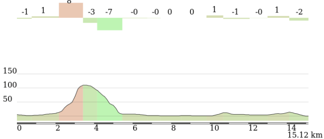 Detalle de los 15 km finales. Click para ver el perfil y plano interactivos.